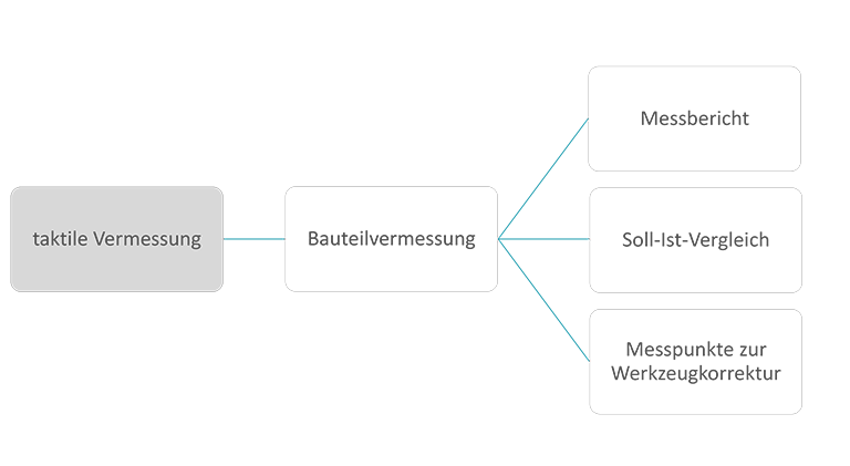 Grafik Prozessablauf Koordinatenmessung