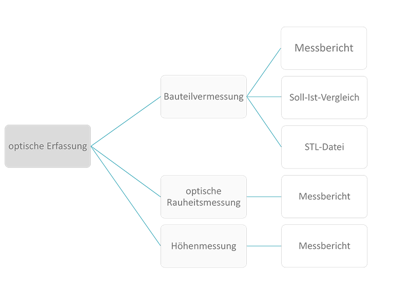 Grafik Prozessablauf Profilmessung